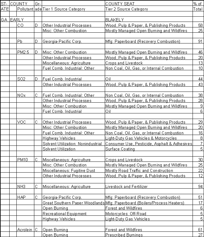 Early County, Georgia, Air Pollution Sources