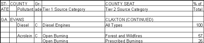 Evans County, Georgia, Air Pollution Sources B