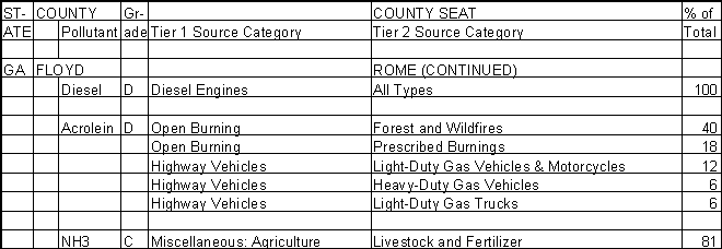 Floyd County, Georgia, Air Pollution Sources B
