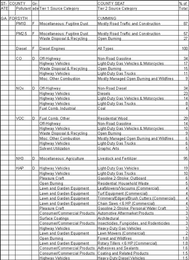 Forsyth County, Georgia, Air Pollution Sources A