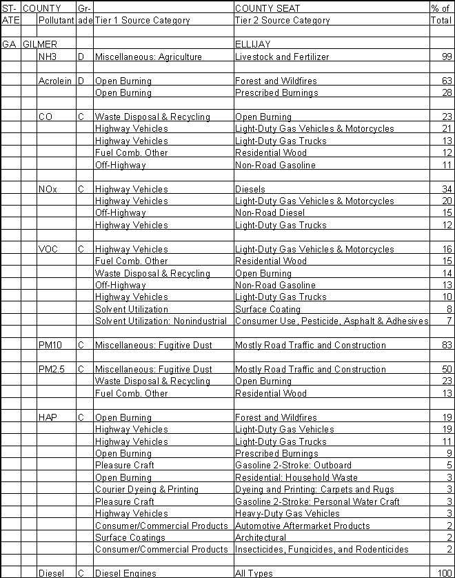 Gilmer County, Georgia, Air Pollution Sources