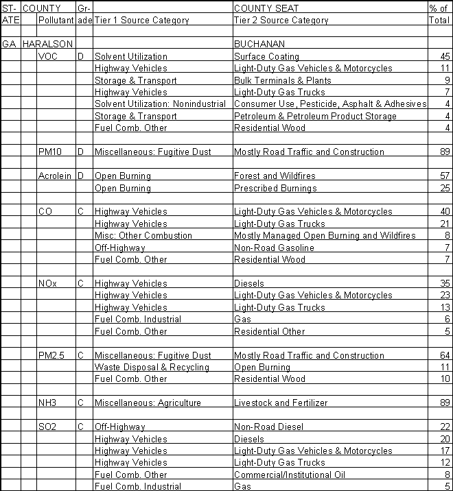 Haralson County, Georgia, Air Pollution Sources A