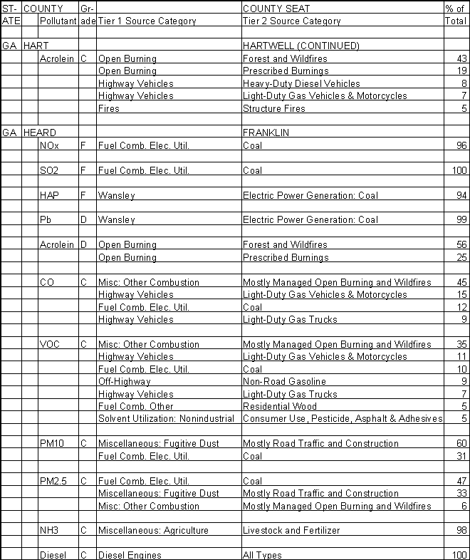 Hart County, Georgia, Air Pollution Sources B