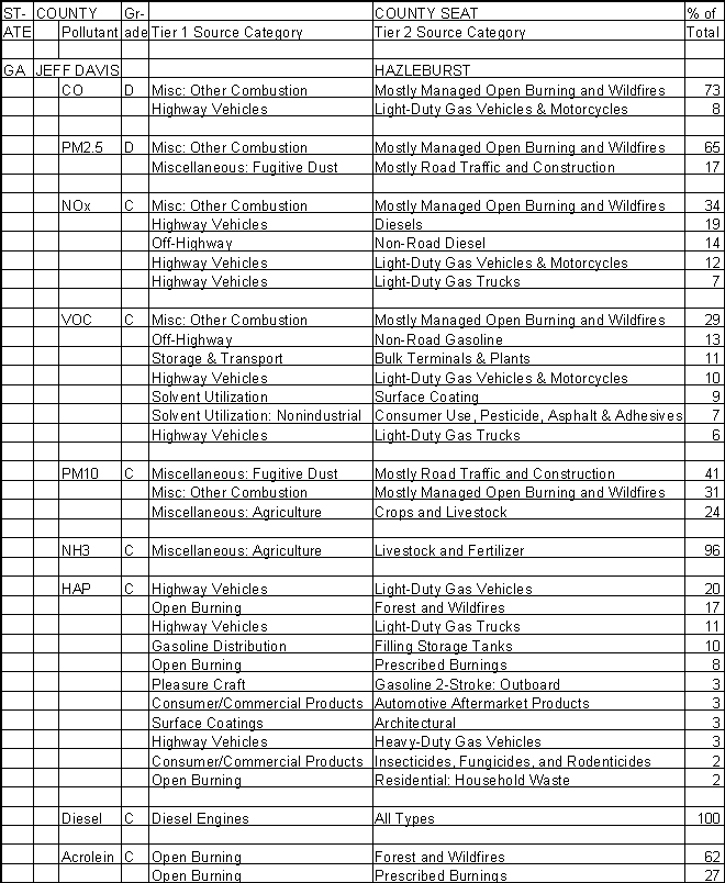 Jeff Davis County, Georgia, Air Pollution Sources