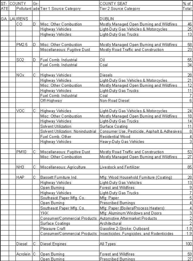 Laurens County, Georgia, Air Pollution Sources