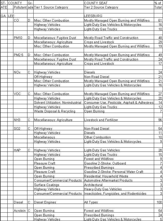 Lee County, Georgia, Air Pollution Sources