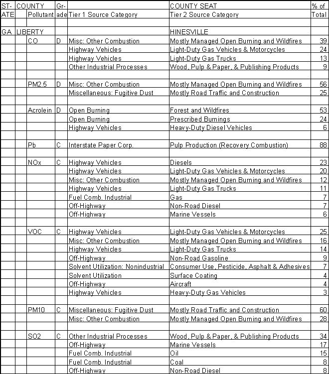 Liberty County, Georgia, Air Pollution Sources A