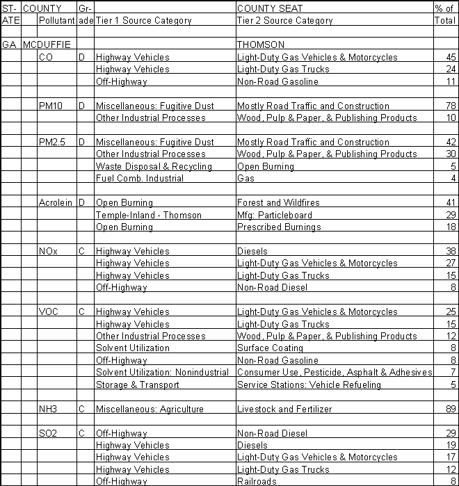 McDuffie County, Georgia, Air Pollution Sources A