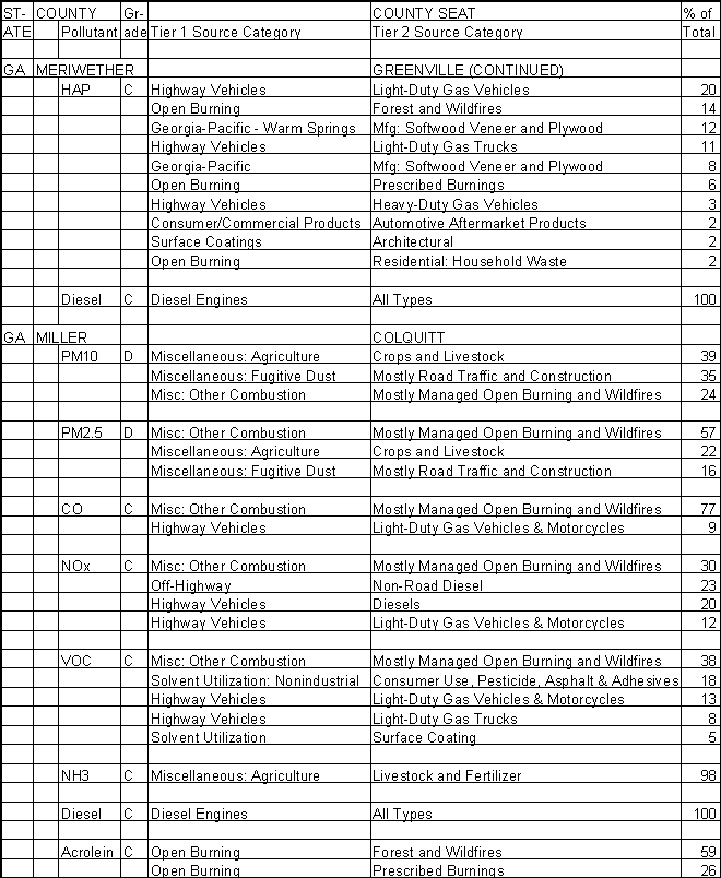 Meriwether County, Georgia, Air Pollution Sources B