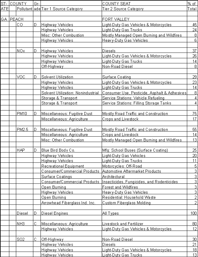Peach County, Georgia, Air Pollution Sources A
