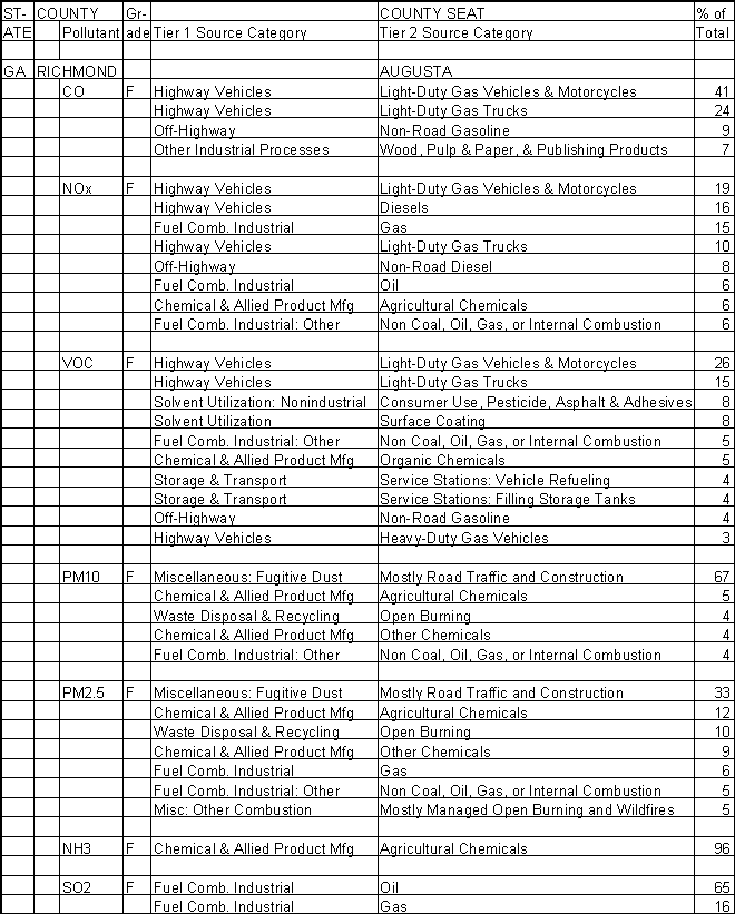 Richmond County, Georgia, Air Pollution Sources A