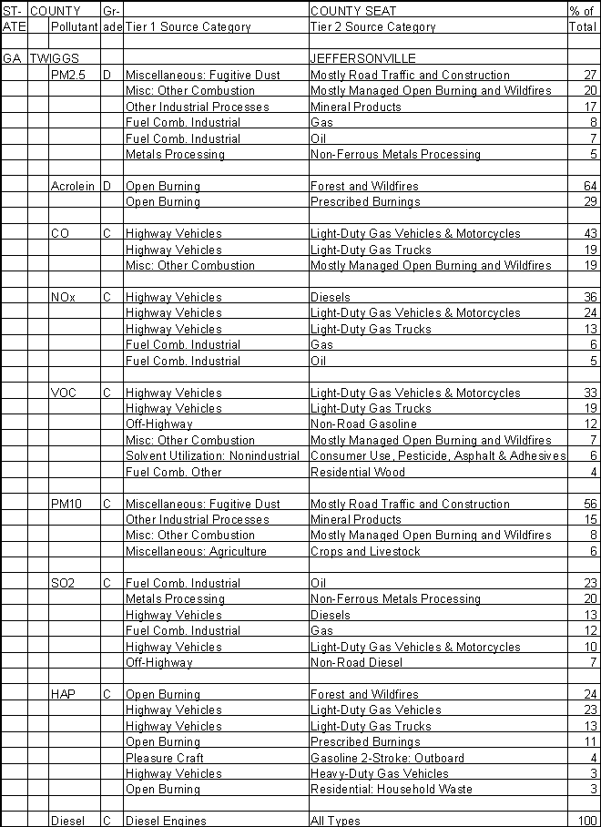 Twiggs County, Georgia, Air Pollution Sources