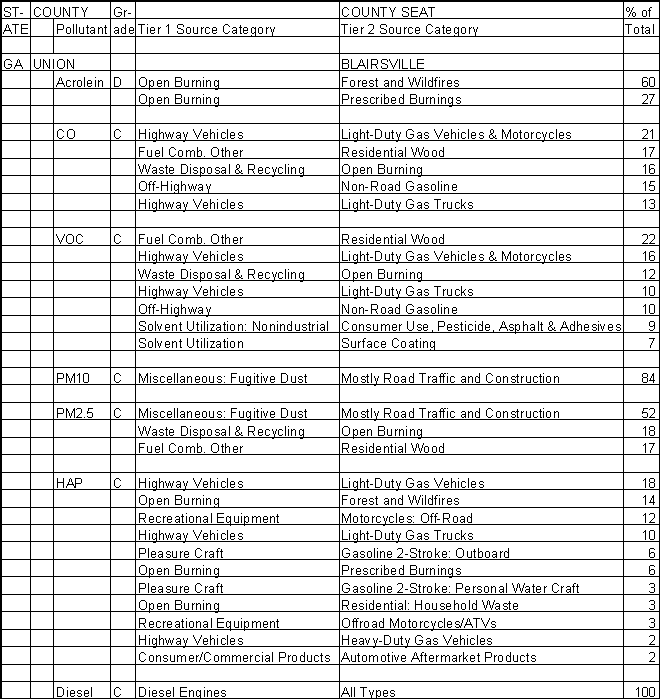 Union County, Georgia, Air Pollution Sources