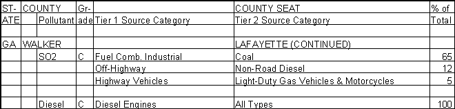 Walker County, Georgia, Air Pollution Sources B