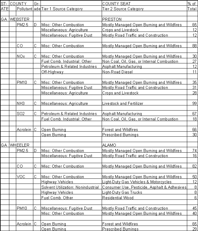 Webster County, Georgia, Air Pollution Sources