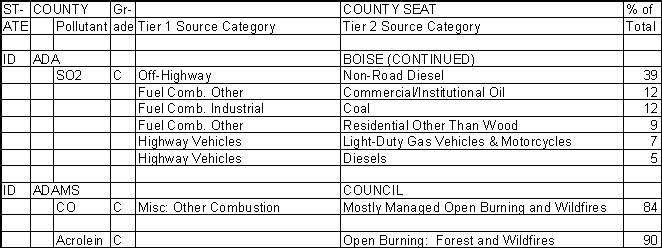 Ada County, Idaho, Air Pollution Sources B