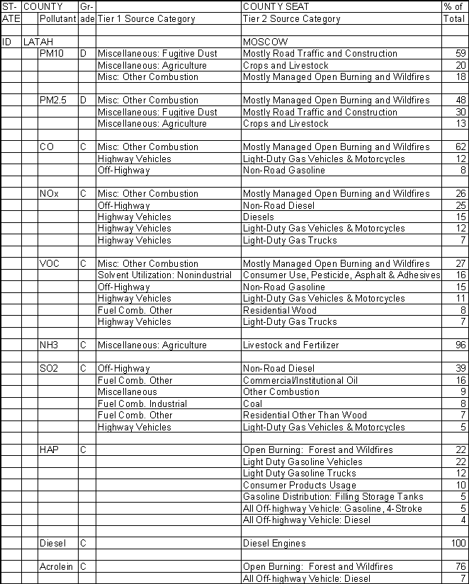 Latah County, Idaho, Air Pollution Sources