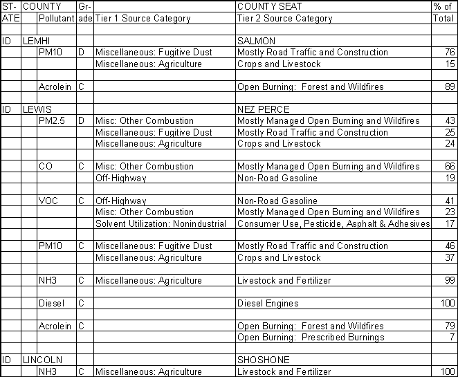Lemhi County, Idaho, Air Pollution Sources