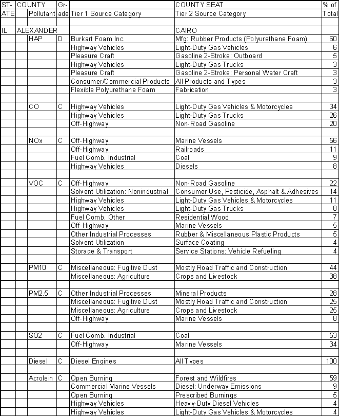 Alexander County, Illinois, Air Pollution Sources