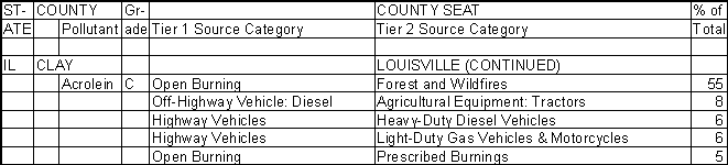 Clay County, Illinois, Air Pollution Sources B