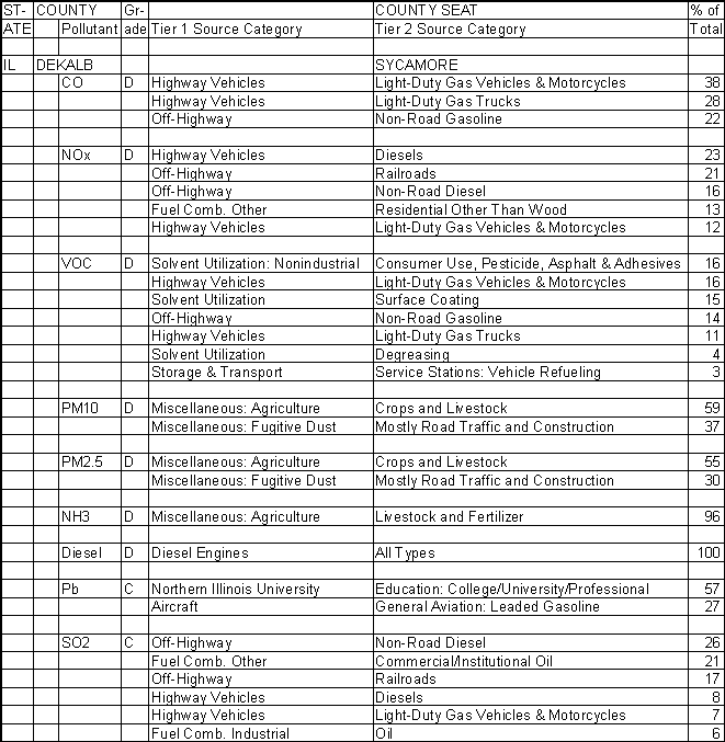 DeKalb County, Illinois, Air Pollution Sources A