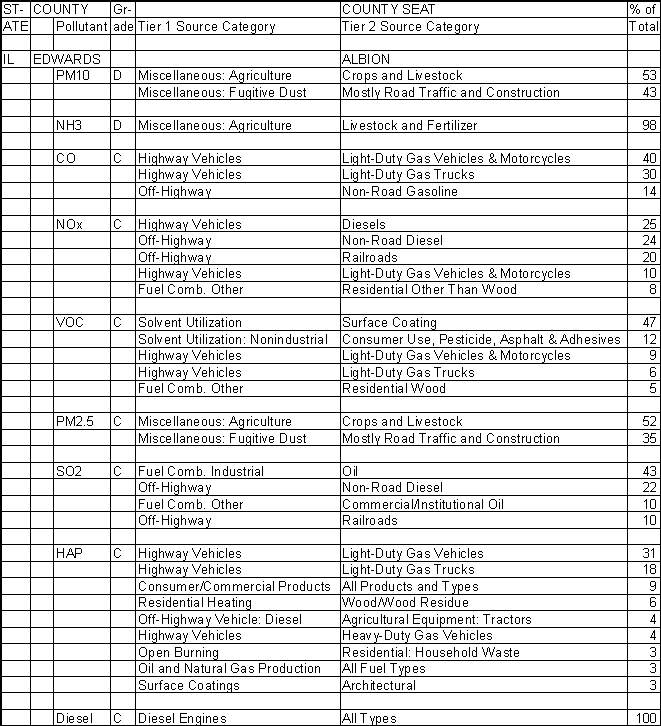 Edwards County, Illinois, Air Pollution Sources