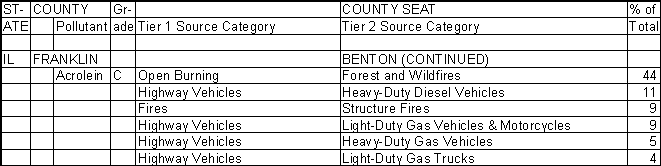 Franklin County, Illinois, Air Pollution Sources B