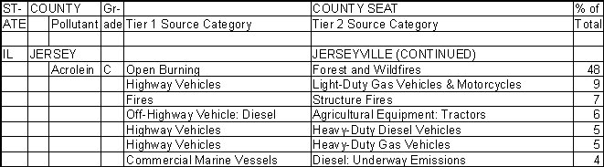 Jersey County, Illinois, Air Pollution Sources B