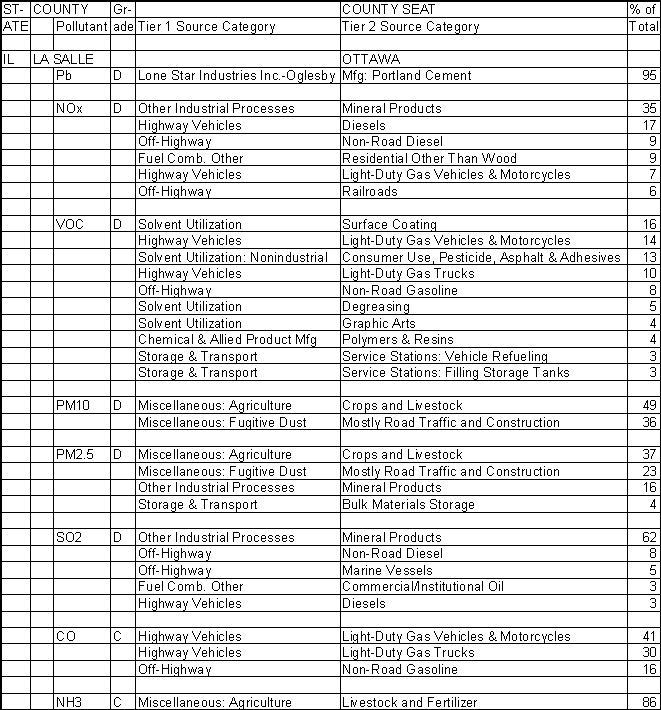 La Salle County, Illinois, Air Pollution Sources A