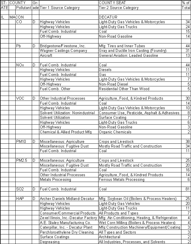 Macon County, Illinois, Air Pollution Sources A