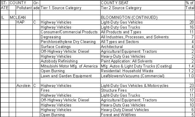 McLean County, Illinois, Air Pollution Sources B