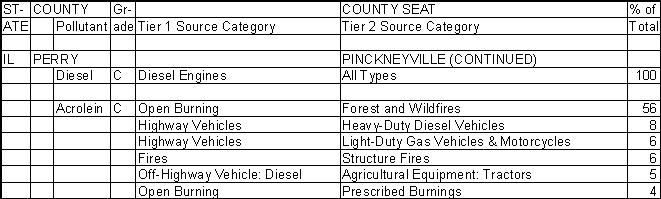 Perry County, Illinois, Air Pollution Sources B