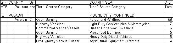 Pulaski County, Illinois, Air Pollution Sources B