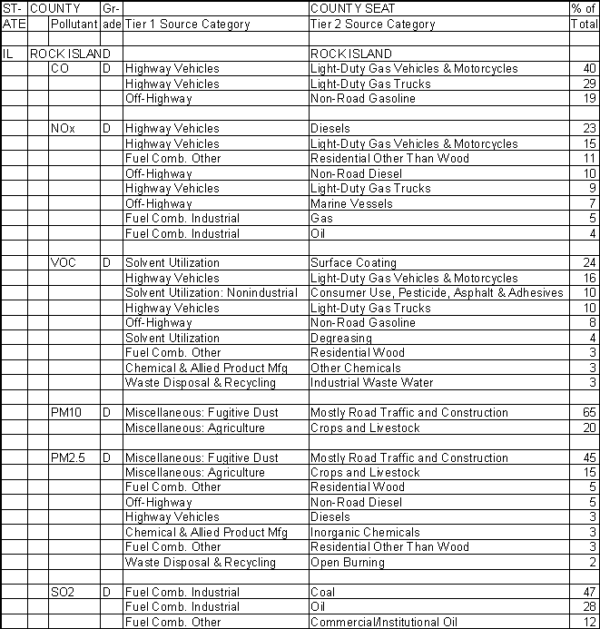 Rock Island County, Illinois, Air Pollution Sources A