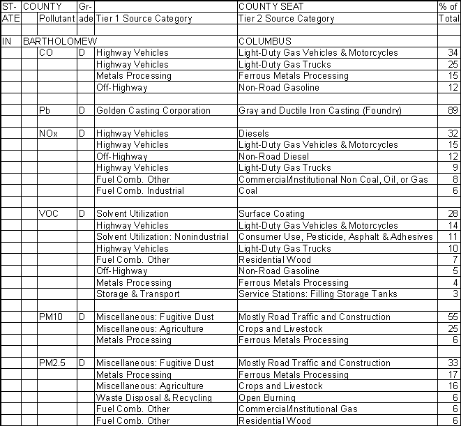 Bartholomew County, Indiana, Air Pollution Sources A