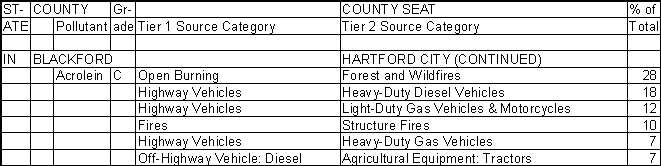 Blackford County, Indiana, Air Pollution Sources B