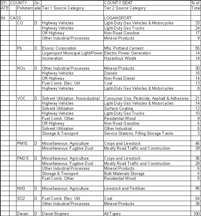Cass County, Indiana, Air Pollution Sources A
