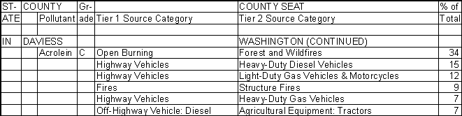 Daviess County, Indiana, Air Pollution Sources B