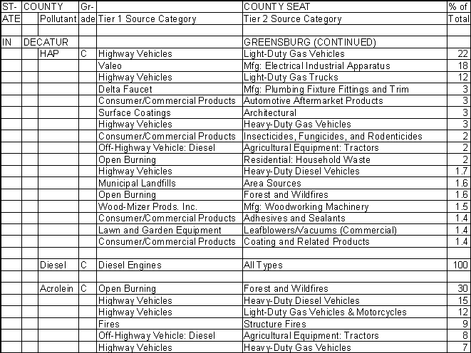 Decatur County, Indiana, Air Pollution Sources B