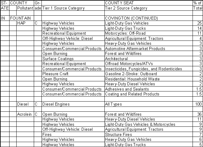 Fountain County, Indiana, Air Pollution Sources B