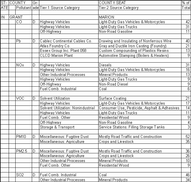 Grant County, Indiana, Air Pollution Sources A