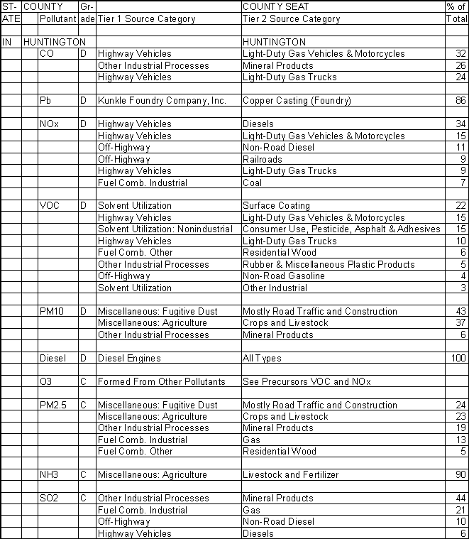 Huntington County, Indiana, Air Pollution Sources A