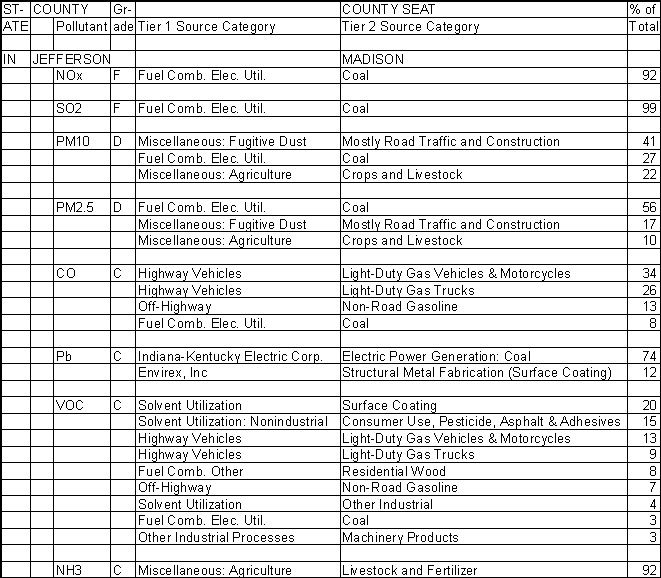 Jefferson County, Indiana, Air Pollution Sources A