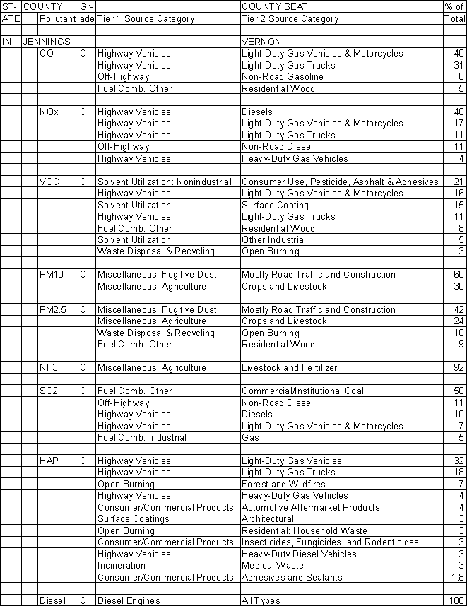 Jennings County, Indiana, Air Pollution Sources A