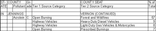 Jennings County, Indiana, Air Pollution Sources B