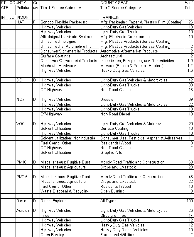 Johnson County, Indiana, Air Pollution Sources A