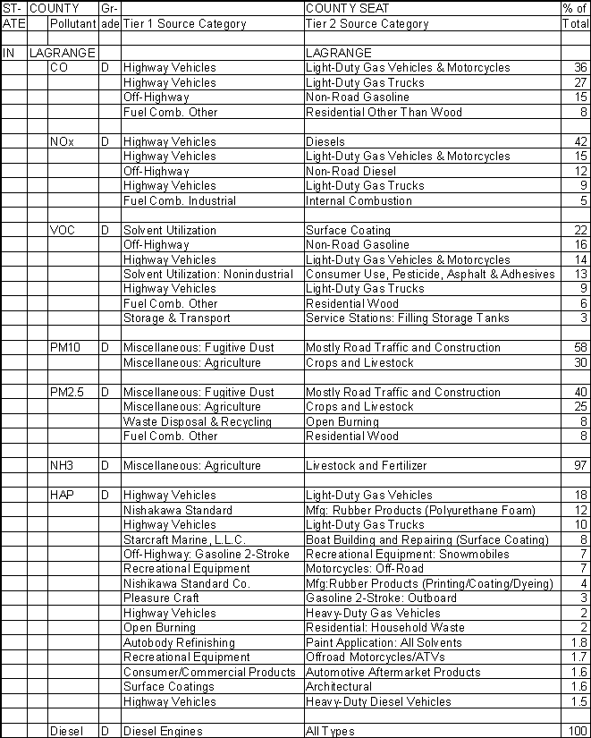 LaGrange County, Indiana, Air Pollution Sources A