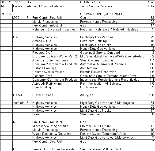 Lake County, Indiana, Air Pollution Sources B