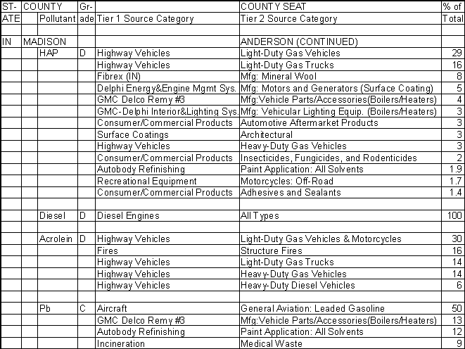 Madison County, Indiana, Air Pollution Sources B