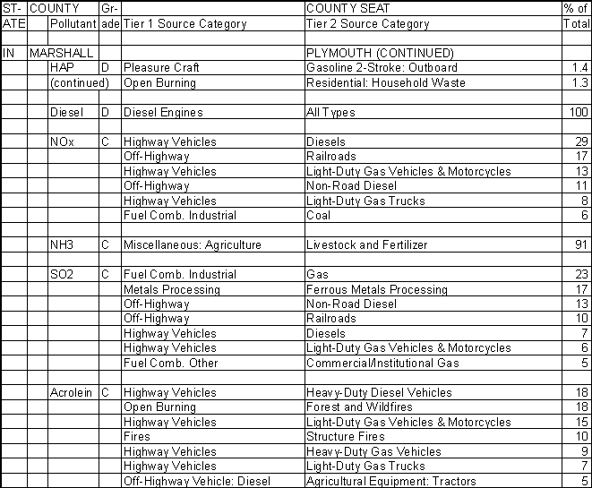 Marshall County, Indiana, Air Pollution Sources B